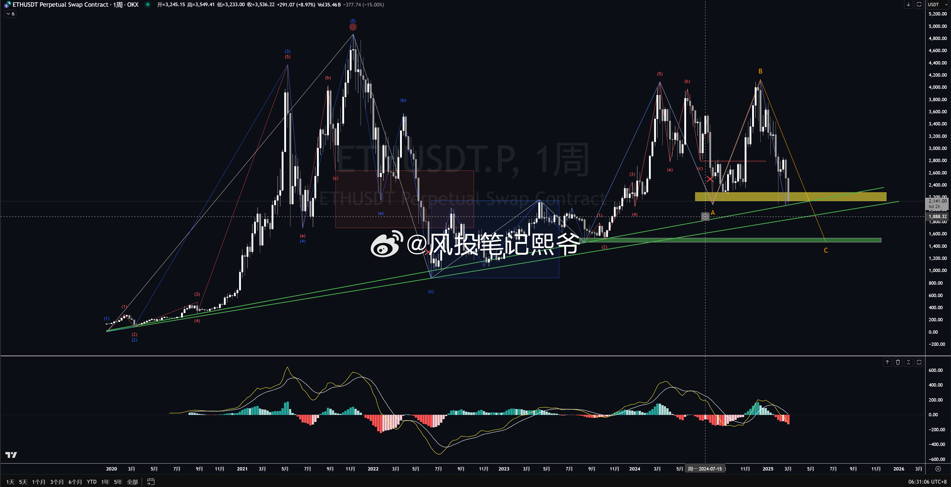 LDO遭遇大幅下滑超以太坊%，投资者恐慌性抛售